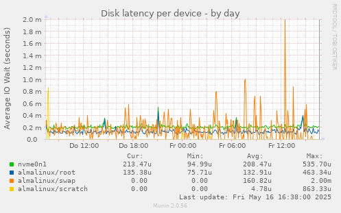 Disk latency per device