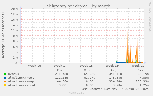 Disk latency per device
