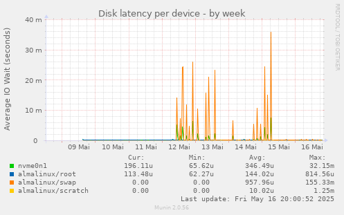 Disk latency per device