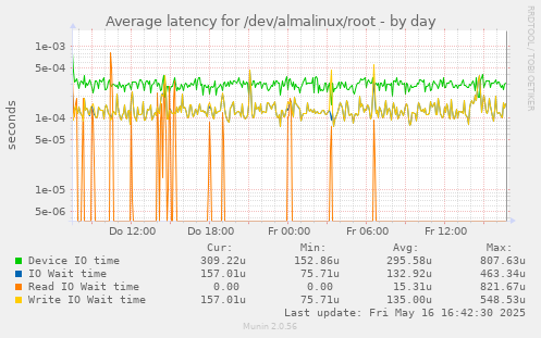 Average latency for /dev/almalinux/root