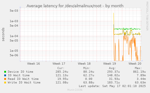 Average latency for /dev/almalinux/root