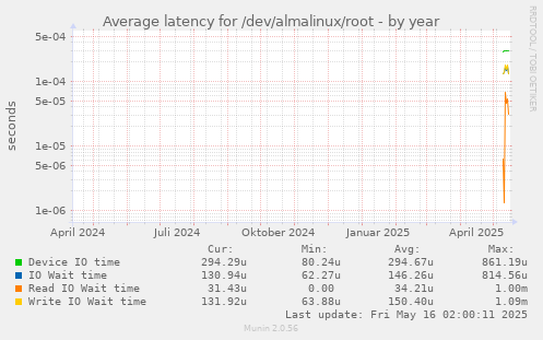 Average latency for /dev/almalinux/root