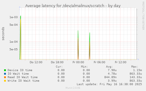 Average latency for /dev/almalinux/scratch