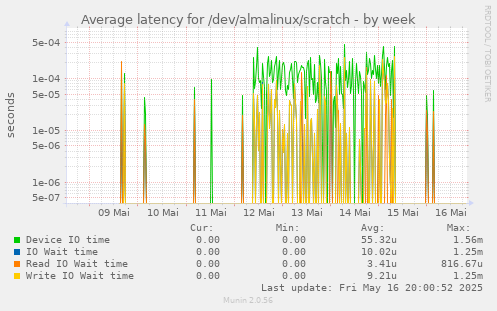 Average latency for /dev/almalinux/scratch