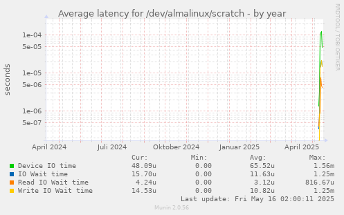 Average latency for /dev/almalinux/scratch