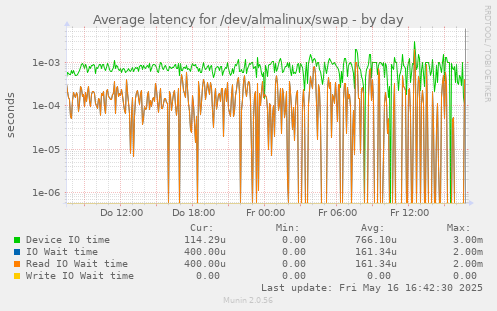 Average latency for /dev/almalinux/swap