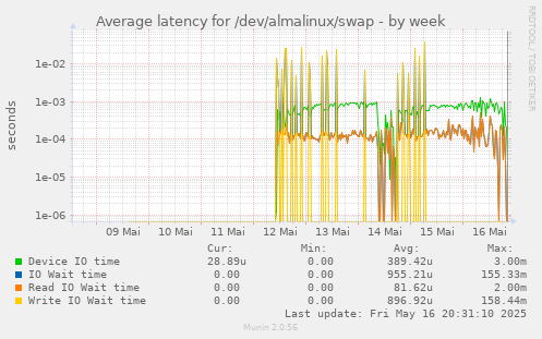 Average latency for /dev/almalinux/swap