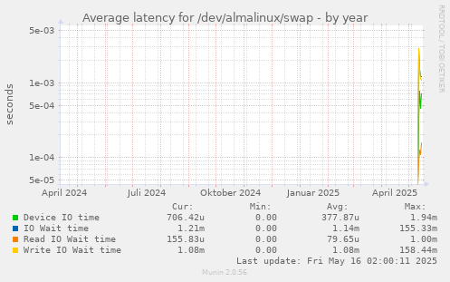 Average latency for /dev/almalinux/swap