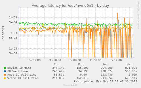 Average latency for /dev/nvme0n1