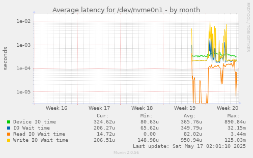 Average latency for /dev/nvme0n1