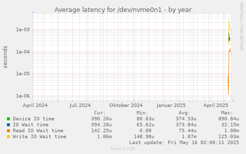 Average latency for /dev/nvme0n1