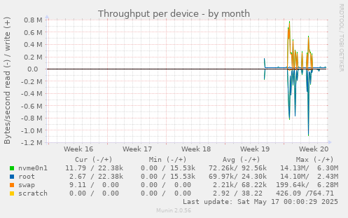 Throughput per device