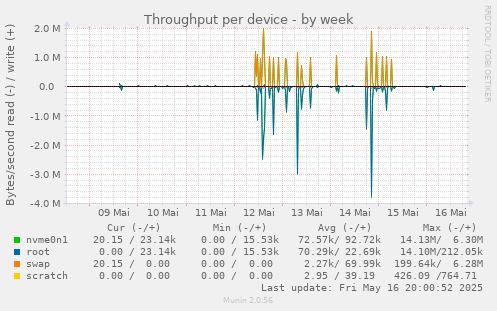 Throughput per device