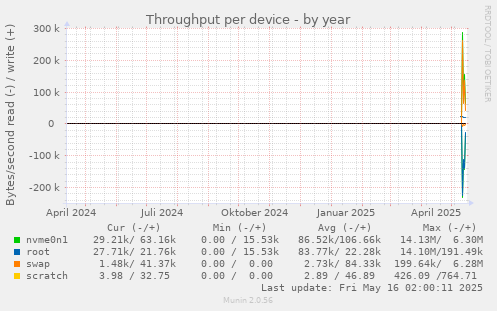 Throughput per device