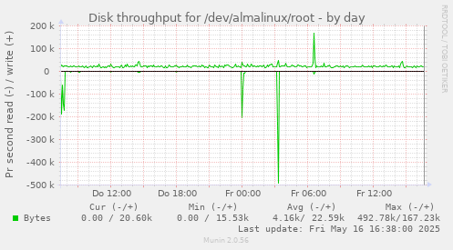 Disk throughput for /dev/almalinux/root