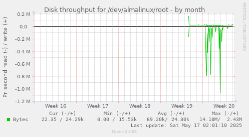 Disk throughput for /dev/almalinux/root