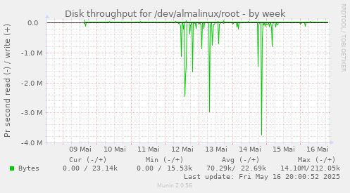 Disk throughput for /dev/almalinux/root