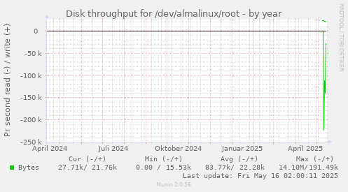Disk throughput for /dev/almalinux/root