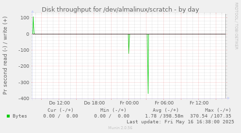 Disk throughput for /dev/almalinux/scratch