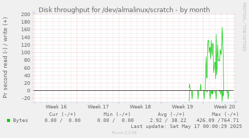 Disk throughput for /dev/almalinux/scratch