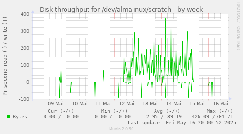 Disk throughput for /dev/almalinux/scratch