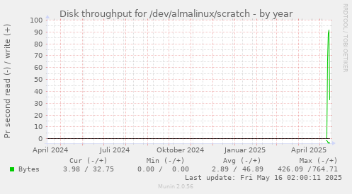 Disk throughput for /dev/almalinux/scratch