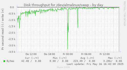 Disk throughput for /dev/almalinux/swap