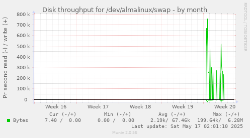 Disk throughput for /dev/almalinux/swap
