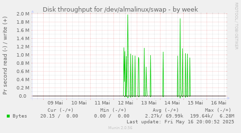 Disk throughput for /dev/almalinux/swap
