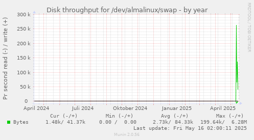Disk throughput for /dev/almalinux/swap