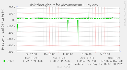 Disk throughput for /dev/nvme0n1
