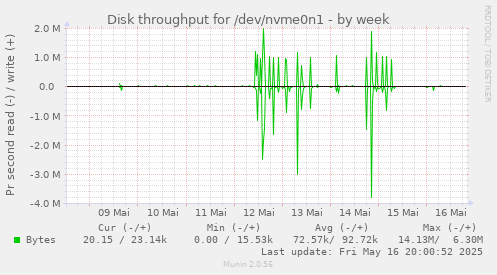 Disk throughput for /dev/nvme0n1