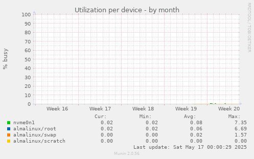 Utilization per device