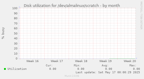 Disk utilization for /dev/almalinux/scratch