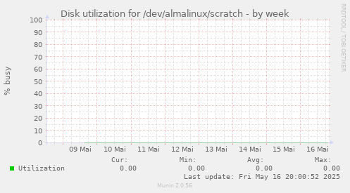 Disk utilization for /dev/almalinux/scratch