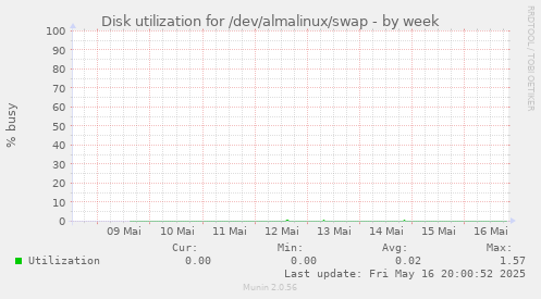 Disk utilization for /dev/almalinux/swap