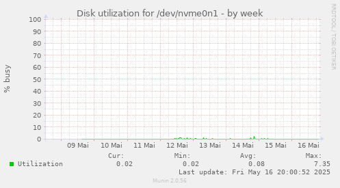 Disk utilization for /dev/nvme0n1