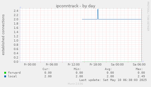 daily graph