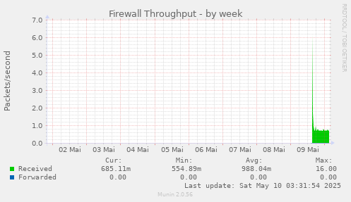 weekly graph