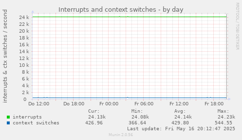 Interrupts and context switches