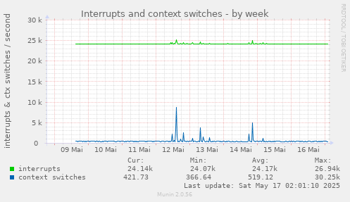 weekly graph