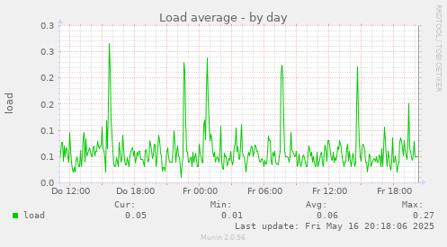 Load average
