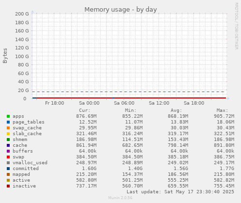 daily graph