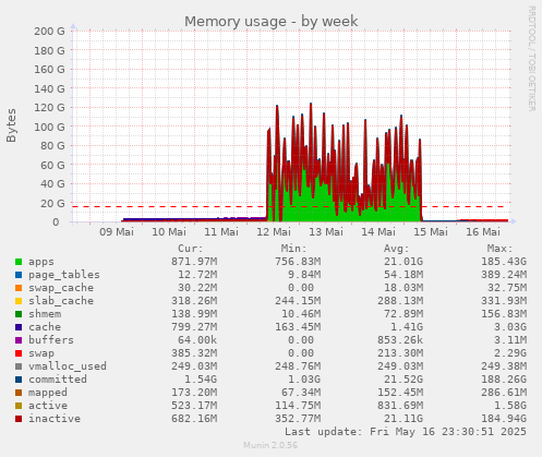 weekly graph