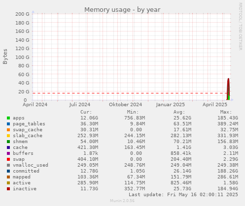 Memory usage