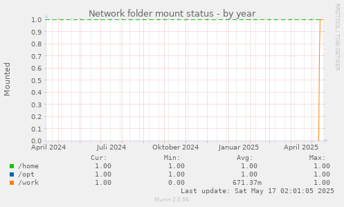 Network folder mount status
