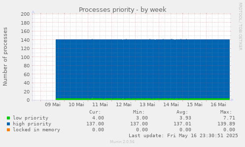 Processes priority