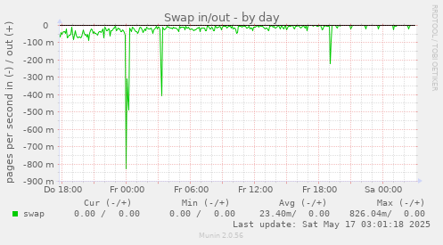 Swap in/out