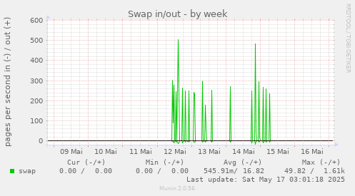 Swap in/out