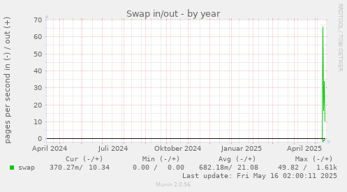 Swap in/out